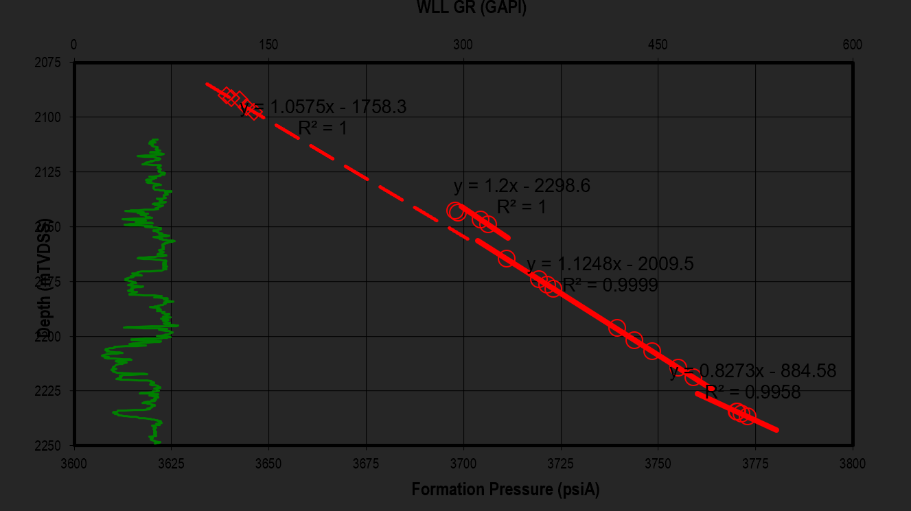 Graph illustrating Downhole Pressure